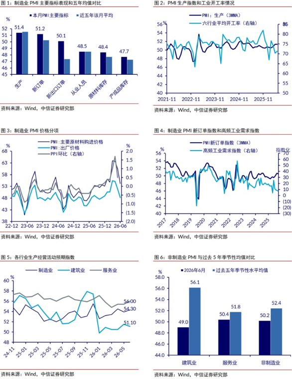 中信证券：6月制造业PMI回升 非制造业景气度好转